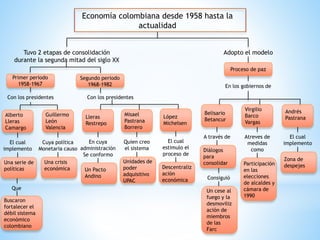 Economía colombiana desde 1958 hasta la
actualidad
Tuvo 2 etapas de consolidación
durante la segunda mitad del siglo XX
Primer periodo
1958-1967
Con los presidentes
Alberto
Lleras
Camargo
El cual
implemento
Una serie de
políticas
Que
Buscaron
fortalecer el
débil sistema
económico
colombiano
Segundo periodo
1968-1982
Guillermo
León
Valencia
Cuya política
Monetaria causo
Una crisis
económica
Lleras
Restrepo
En cuya
administración
Se conformo
Un Pacto
Andino
López
Michelsen
El cual
estimulo el
proceso de
Descentraliz
ación
económica
Misael
Pastrana
Borrero
Quien creo
el sistema
Unidades de
poder
adquisitivo
UPAC
Belisario
Betancur
A través de
Diálogos
para
consolidar
Virgilio
Barco
Vargas
Atreves de
medidas
como
Participación
en las
elecciones
de alcaldes y
cámara de
1990
Andrés
Pastrana
El cual
implemento
Zona de
despejes
Con los presidentes
Consiguió
Un cese al
fuego y la
desmoviliz
ación de
miembros
de las
Farc
Adopto el modelo
Proceso de paz
En los gobiernos de
 
