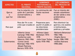 ASPECTOS EL FRENTE
NACIONAL
GOBIERNOS
POSTERIORES AL
FRENTE NACIONA
LOS GOBIERNOS
DEL PROCESO DE
PAZ
Que es
o
que fue
Fue la colación o la
unión de 2 partidos
(Conservadores y
Liberales)
La culminación del
frente nacional
1974
Fue un intento del
estado colombiano
de dar salida a esta
problemática
(FARC)
Para que
Para dar fin a una
crisis que cruzaba el
país
Prepararse para
asumir el poder, e
las elecciones
presidenciales
Para disminuir las
guerras y los asaltos
a instituciones,
publicas y privadas
Gobernantes
-Alberto Lleras
Camargo 1958-1962
-Guillermo León
Valencia 1962-1966
-Carlos Lleras
Restrepo 1966-1970
-Misael Pastrana
Borrero 1970-1974
-Alfonso López
Michelsen 1974-
1978
-Julio Cesar Turbay
Ayala 1978-1982
-Belisario Betancour
1982-1986
-Virgilio Barco
Vargas 1986-1990
-Andrés Pastrana
1998-2002
 