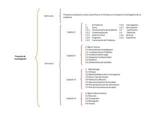 Proyecto de
Investigación
Definición
Proyectoesprepararun plano planificarenel tiempoyenel espaciolainvestigaciónde un
problema
Estructura
Capítulo I
Capítulo II
Capítulo III
Capítulo IV
1. El Problema
1.1 Tema
1.2.1 Planteamientodel problema
1.2.2 Contextualización
1.2.3 AnálisisCrítico
1.2.4 Prognosis
1.2.5 Formulacióndel Problema
2. Marco Teórico
2.1 AntecedentesInvestigativos
2.2 FundamentaciónFilosófica
2.3 FundamentaciónLegal
2.4 CategoríasFundamentales
2.5 Hipótesis
2.6 Señalamientode Variables
3. Metodología
3.1 Enfoque
3.2 ModalidadBásicade la Investigación
3.3 Nivel oTipode Estudio
3.4 PoblaciónyMuestra
3.5 Operacionalizaciónde Variables
3.6 Plande Recolecciónde Información
3.7 Plande Procesamientode datos
1.2.6 Interrogantes
1.2.7 Delimitación
1.3 Justificación
1.4 Objetivos
1.4.1 General
1.4.2 Específicos
4. Marco Administrativo
4.1 Recursos
4.2 Cronograma
4.3 Bibliografía
4.4 Anexos
 