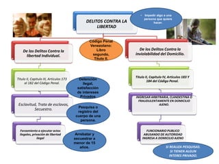DELITOS CONTRA LA
LIBERTAD
De los Delitos Contra la
libertad Individual.
Titulo II, Capitulo III, Artículos 173
al 182 del Código Penal.
Esclavitud, Trata de esclavos,
Secuestro.
Forzamiento a ejecutar actos
ilegales, privación de libertad
ilegal
De los Delitos Contra la
inviolabilidad del Domicilio.
Titulo II, Capitulo IV, Artículos 183 Y
184 del Código Penal.
INGRESAR ARBITRARIA, CLANDESTINA O
FRAUDULENTAMENTE EN DOMICILIO
AJENO.
FUNCIONARIO PUBLICO
ABUSANDO DE AUTORIDAD
INGRESA A DOMICILIO AJENO
• Impedir algo a una
persona que quiere
hacer.
Arrebatar y
secuestrar a
menor de 15
años. SI REALIZA PESQUISAS.
SI TIENEN ALGUN
INTERES PRIVADO.
Código Penal
Venezolano:
Libro
segundo,
Titulo II.
Pesquisa o
registro del
cuerpo de una
persona.
Detención
ilegal,
satisfacción
de intereses
Privados
 