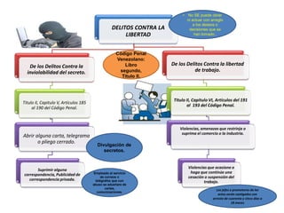 DELITOS CONTRA LA
LIBERTAD
De los Delitos Contra la
inviolabilidad del secreto.
Titulo II, Capitulo V, Artículos 185
al 190 del Código Penal.
Abrir alguna carta, telegrama
o pliego cerrado.
Suprimir alguna
correspondencia, Publicidad de
correspondencia privada.
De los Delitos Contra la libertad
de trabajo.
Titulo II, Capitulo VI, Artículos del 191
al 193 del Código Penal.
Violencias, amenazas que restrinja o
suprima el comercio o la industria.
Violencias que ocasione o
haga que continúe una
cesación o suspensión del
trabajo.
• No SE puede obrar
ni actuar con arreglo
a los deseos o
decisiones que se
han tomado..
Empleado al servicio
de correos o
telégrafos que con
abuso se adueñare de
cartas,
comunicaciones.
Los jefes o promotores de los
actos serán castigados con
arresto de cuarenta y cinco días a
18 meses
Código Penal
Venezolano:
Libro
segundo,
Titulo II.
Divulgación de
secretos.
 