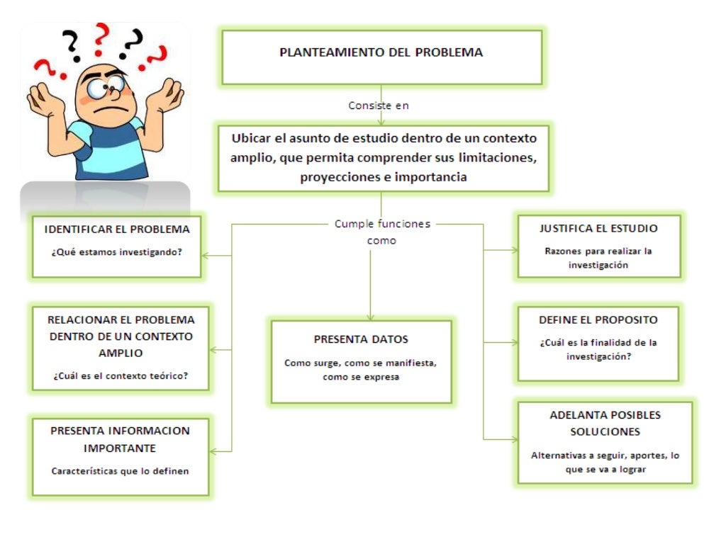 Mapas conceptuales. planteamiento del problema