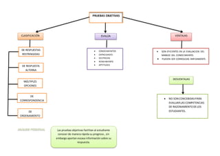 PRUEBAS OBJETIVAS
DE RESPUESTAS
RESTRINGIDAS
DE RESPUESTA
ALTERNA
MÚLTIPLES
OPCIONES
DE
CORRESPONDENCIA
DE
ORDENAMIENTO
EVALÚA
 CONOCIMIENTOS
 CAPACIDADES
 DESTREZAS
 RENDIMIENTO
 APTITUDES
VENTAJAS
 SON EFICIENTES EN LA EVALUACION DEL
MANEJO DEL CONOCIMIENTO.
 PUEDEN SER CORREGIDAS RAPIDAMENTE.
DESVENTAJAS
 NO SON CONCEBIDAS PARA
EVALUARLAS COMPETENCIAS
DE RAZONAMIENTODELOS
ESTUDIANTES.
CLASIFICACIÓN
Las pruebas objetivas facilitan al estudiante
conocer de manera rápida su progreso , sin
embargo aportan escasa información sobre su
respuesta.
 
