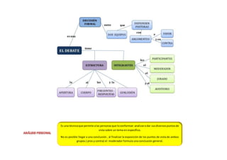 Es una técnicaque permite alas personasque loconforman analizarodar susdiversospuntosde
vista sobre un tema en específico.
No es posible llegar a una conclusión , al finalizar la exposición de los puntos de vista de ambos
grupos ( pros y contra) el moderador formula una conclusión general.
 