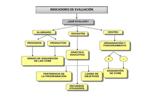 INDICADORES DE EVALUACIÓN
 