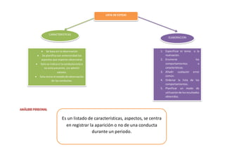 LISTA DE COTEJO
Es un listado de características, aspectos, se centra
en registrar la aparición o no de una conducta
durante un periodo.
 Se basa en la observación
 Se planifica con anterioridad los
aspectos que esperan observarse
 Solo se indica si la conducta está o
no está presente, sin admitir
valores.
 Soloreúne el estadode observación
de las conductas.
CARACTERISTICAS
ELABORACION
1. Especificar el tema o la
realización.
2. Enumerar los
comportamientos o
características.
3. Añadir cualquier error
común.
4. Ordenar la lista de los
comportamientos.
5. Planificar un modo de
utilizaciónde losresultados
obtenidos.
 