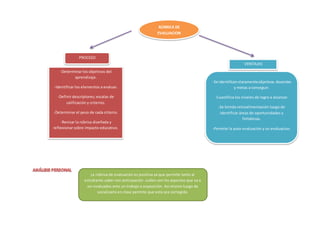 RÚBRICA DE
EVALUACION
-Determinar los objetivos del
aprendizaje.
-Identificar los elementos a evaluar.
-Definir descriptores; escalas de
calificación y criterios.
-Determinar el peso de cada criterio.
-Revisar la rúbrica diseñada y
reflexionar sobre impacto educativo.
PROCESO
-Se identificanclaramenteobjetivos docentes
y metas a conseguir.
-Cuantifica los niveles de logro a alcanzar.
-Se brinda retroalimentación luego de
identificar áreas de oportunidades y
fortalezas.
-Permite la auto-evaluación y co-evaluacion.
VENTAJAS
La rúbrica de evaluación es positiva ya que permite tanto al
estudiante saber con anticipación cuáles son los aspectos que va a
ser evaluados ante un trabajo o exposición. Así mismo luego de
socializarla en clase permite que esta sea corregida.
 