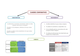 CUADROS COMPARATIVOS
CARACTERISTICAS
-La información se encolumna verticalmente. Pueden ser tantas
columnas como las que se consideren.
-Se pueden ver las semejanzas y diferencias de lo que se desea
comparar.
-Se realiza un análisis con las características de lo que se desea
analizar y comparar.
1. Se deben identificar lo que se desea comparar.
2. Se señalan los parámetros comparables o no.
3. • Se van identificando las características de cada
cosa que se desee comparar.
4. Se realizan las afirmaciones más importantes que
surgen de la comparación.
PROCEDIMIENTO
EJEMPLOS
 