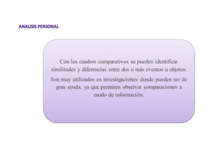 Con los cuadros comparativos se pueden identificar
similitudes y diferencias entre dos o más eventos u objetos.
Son muy utilizados en investigaciones donde pueden ser de
gran ayuda, ya que permiten observar comparaciones a
modo de información.
 
