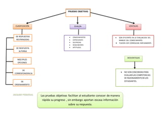 PRUEBAS OBJETIVAS
DE RESPUESTAS
RESTRINGIDAS
DE RESPUESTA
ALTERNA
MÚLTIPLES
OPCIONES
DE
CORRESPONDENCIA
DE
ORDENAMIENTO
EVALÚA
 CONOCIMIENTOS
 CAPACIDADES
 DESTREZAS
 RENDIMIENTO
 APTITUDES
VENTAJAS
 SON EFICIENTES EN LA EVALUACION DEL
MANEJO DEL CONOCIMIENTO.
 PUEDEN SER CORREGIDAS RAPIDAMENTE.
DESVENTAJAS
 NO SON CONCEBIDAS PARA
EVALUARLAS COMPETENCIAS
DE RAZONAMIENTODELOS
ESTUDIANTES.
CLASIFICACIÓN
Las pruebas objetivas facilitan al estudiante conocer de manera
rápida su progreso , sin embargo aportan escasa información
sobre su respuesta.
 
