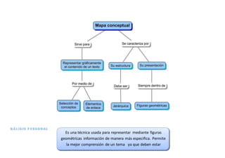 Es una técnica usada para representar mediante figuras
geométricas información de manera más especifica. Permite
la mejor comprensión de un tema ya que deben estar
detalladas las partes más importantes de dicho tema.
 