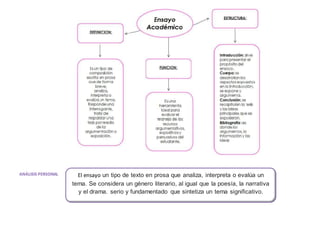 El ensayo un tipo de texto en prosa que analiza, interpreta o evalúa un
tema. Se considera un género literario, al igual que la poesía, la narrativa
y el drama. serio y fundamentado que sintetiza un tema significativo.
 