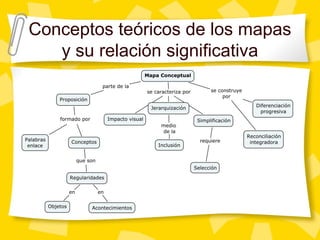 Conceptos teóricos de los mapas
y su relación significativa
 