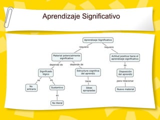 Aprendizaje Significativo
 