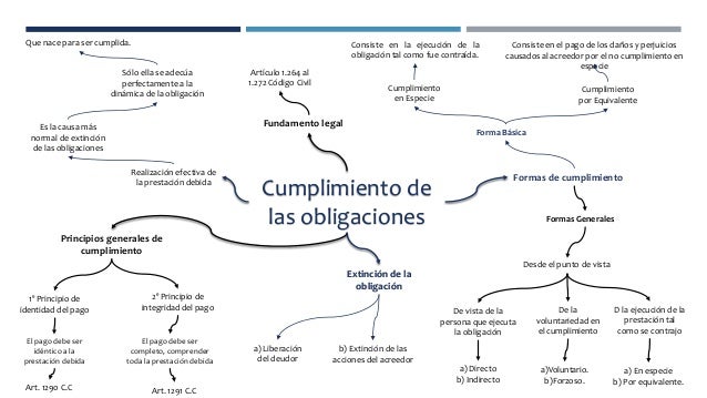 Mapas conceptuales Cumplimiento de las Obligaciones