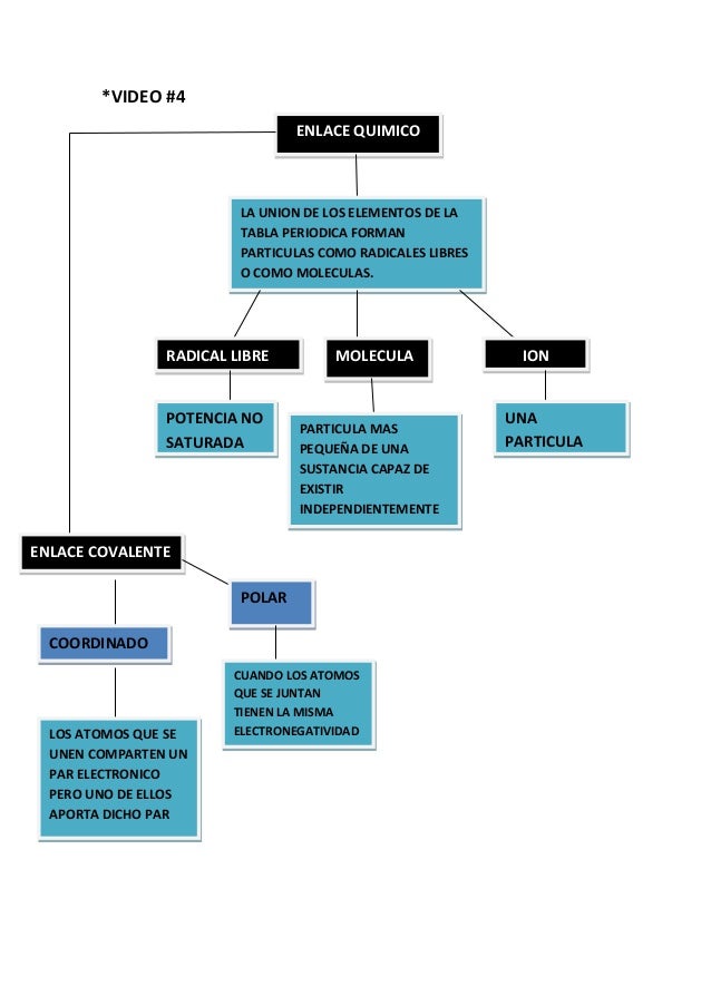 Mapas conceptuales enlaces quimicos