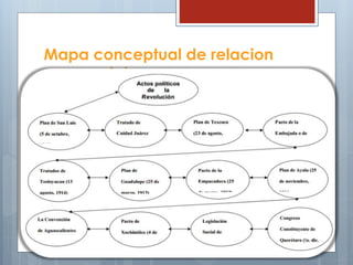 Mapa conceptual de relacion 
secuencial 
 