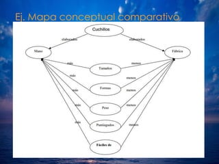 Ej. Mapa conceptual comparativo 
 