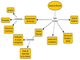 Mapas conceptuales   plan de negocios