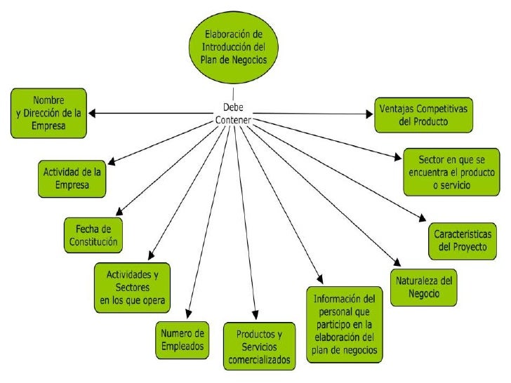 Plan De Negocio Mapa Mental Plan De Negocio Grafico De Negocio Images