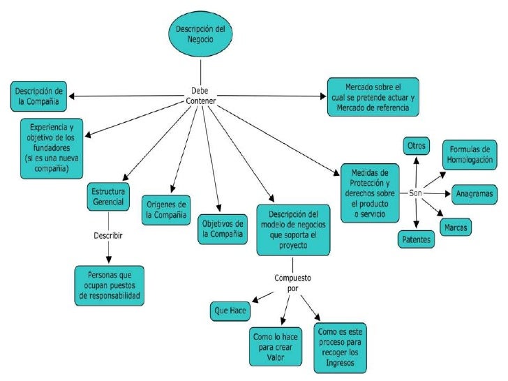 Mapas conceptuales plan de negocios