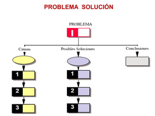 PROBLEMA  SOLUCIÓN 