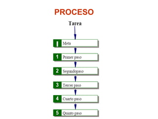 PROCESO
