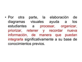 Por otra parte, la elaboración de diagramas visuales ayuda a los estudiantes a procesar, organizar, priorizar, retener y recordar nueva información, de manera que puedan integrarla significativamente a su base de conocimientos previos.