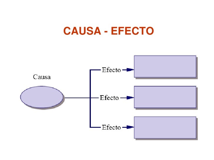 Resultado de imagen para mapa conceptual de causa y efecto
