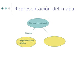 Representación del mapa
El mapa conceptual
Es una
Representación
gráfica
 
