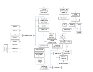 ETAPA
OPERACIONES
CONCRETAS
PRIMERAS
OPERACIONES
MENTALES
LÓGICA
SERIACIÓN
ORDENAR
COSAS
OBJETOS
LÓGICA
TRANSITIVIDAD
CLASIFICACIÓN AGRUPAR
COSAS E IDEAS
CONSERVACIÓN
NÚMERO
LÍQUIDO
MASA
LONGITUD
VOLUMEN
NEGACIÓN
COMPRENSIÓN
IDENTIDAD
DESFASE
HORIZONTAL
MATRICIAL
CLASIFICA
OBJETOS
REVERSIBILIDAD
JERÁRQUICA
ORGANIZA
INFORMACIÓN
CONSERVACIÓN
REGLA LÓGICA DE
INCLUSIÓN A 1
CLASE
GEOLOGÍA,
BIOLOGÍA
ASTRON.
HIST.
ETAPA DE LAS
OPERACIONES
FORMALES
TRANSICIÓN
REAL
ADOLESCENTES
PIENSAN
COSAS QUE NUNCA
HAN
TENIDO
CONTACTO
POSIBLE
LÓGICA
PROPOSICIONAL
RELACIÓN
AFIRMACIÓN
LÓGICA
PREMISA
 