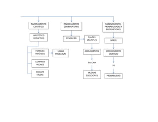 RAZONAMIENTO
CIENTÍFICO
HIPOTÉTICO
DEDUCTIVO PENSAR EN
RAZONAMIENTO,
PROBABILIDADES Y
PROPORCIONES
RAZONAMIENTO
COMBINATORIO
BUSCAN
LOGRA
PROBARLAS
CAUSAS
MÚLTIPLES
FORMULA
HIPÓTESIS
COMPARA
HECHOS
EXCLUYE
FALSAS
ADOLESCENTES
MUCHAS
SOLUCIONES
NIÑOS
CONOCIMIENTO
LIMITADO
PROBABILIDAD
DE
 