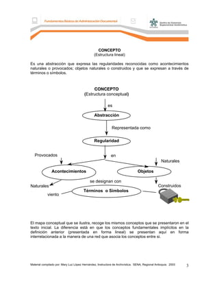 Material compilado por: Mary Luz López Hernández, Instructora de Archivística. SENA, Regional Antioquia. 2003 3
CCOONNCCEEPPTTOO
(Estructura lineal)
Es una abstracción que expresa las regularidades reconocidas como acontecimientos
naturales o provocados; objetos naturales o construidos y que se expresan a través de
términos o símbolos.
CCOONNCCEEPPTTOO
(Estructura conceptual)
Representada como
Abstracción
viento
se designan con
Construidos
Términos o Símbolos
Provocados
Naturales
Naturales
ObjetosAcontecimientos
en
Regularidad
es
El mapa conceptual que se ilustra, recoge los mismos conceptos que se presentaron en el
texto inicial. La diferencia está en que los conceptos fundamentales implícitos en la
definición anterior (presentada en forma lineal) se presentan aquí en forma
interrelacionada a la manera de una red que asocia los conceptos entre si.
 