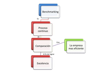 Mapas conceptuales benchmarking | PPTX