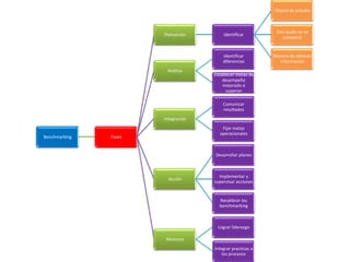 Mapas conceptuales benchmarking | PPTX