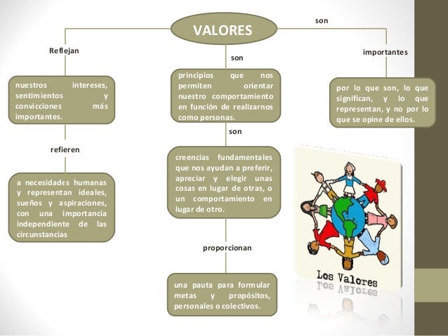 Mapas conceptuales (creencias, valores y aptitudes)