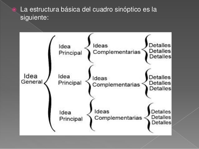 Mapas conceptuales, cuadro sinóptico y mentefactos