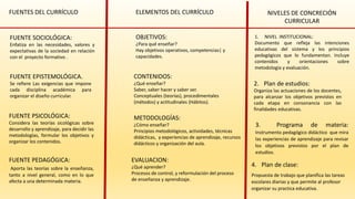 FUENTES DEL CURRÍCULO
FUENTE EPISTEMOLÓGICA.
Se refiere Las exigencias que impone
cada disciplina académica para
organizar el diseño curricular.
FUENTE PSICOLÓGICA:
Considera las teorías sicológicas sobre
desarrollo y aprendizaje, para decidir las
metodologías, formular los objetivos y
organizar los contenidos.
FUENTE SOCIOLÓGICA:
Enfatiza en las necesidades, valores y
expectativas de la sociedad en relación
con el proyecto formativo .
FUENTE PEDAGÓGICA:
Aporta las teorías sobre la enseñanza,
tanto a nivel general, como en lo que
afecta a una determinada materia.
EVALUACION:
¿Qué aprender?
Procesos de control, y reformulación del proceso
de enseñanza y aprendizaje.
ELEMENTOS DEL CURRÍCULO
CONTENIDOS:
¿Qué enseñar?
Saber, saber hacer y saber ser.
Conceptuales (teorías), procedimentales
(métodos) y actitudinales (Hábitos).
OBJETIVOS:
¿Para qué enseñar?
Hay objetivos operativos, competencias| y
capacidades.
METODOLOGÍAS:
¿Cómo enseñar?
Principios metodológicos, actividades, técnicas
didácticas, y experiencias de aprendizaje, recursos
didácticos y organización del aula.
4. Plan de clase:
Propuesta de trabajo que planifica las tareas
escolares diarias y que permite al profesor
organizar su practica educativa.
NIVELES DE CONCRECIÓN
CURRICULAR
1. NIVEL INSTITUCIONAL:
Documento que refleja las intenciones
educativas del sistema y los principios
pedagógicos que lo fundamentan. Incluye
contenidos y orientaciones sobre
metodología y evaluación.
2. Plan de estudios:
Organiza las actuaciones de los docentes,
para alcanzar los objetivos previstos en
cada etapa en consonancia con las
finalidades educativas.
3. Programa de materia:
Instrumento pedagógico didáctico que mira
las experiencias de aprendizaje para revisar
los objetivos previstos por el plan de
estudios.
 