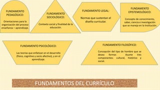 FUNDAMENTOS DEL CURRÍCULO
FUNDAMENTO FILOSÓFICO:
Concepción del tipo de hombre que se
desea formar. Asume tres
componentes: cultural, histórico y
social.
FUNDAMENTO
EPISTEMOLÓGICO:
Concepto de conocimiento,
saber, ciencia e investigación
que se maneja en la Institución.
FUNDAMENTO
PEDAGÓGICO:
Orientaciones para la
organización del proceso
enseñanza – aprendizaje.
FUNDAMENTO PSICOLÓGICO:
Las teorías que enfatizan en el desarrollo
(físico, cognitivo y socio afectivo), y en el
aprendizaje.
FUNDAMENTO
SOCIOLÓGICO:
Contexto social y finalidad de la
educación.
FUNDAMENTO LEGAL:
Normas que sustentan el
diseño curricular.
 