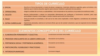 TIPOS DE CURRÍCULO
1. OFICIAL Descrito en forma documental, a través de planes y programas, materiales didácticos sugeridos, guías curriculares y los
objetivos que el sistema educativo vigente aspire alcanzar mediante la aplicación de esos planes.
2. OPERACIONAL Integra la utilidad del currículo y su aplicabilidad. Está incorporado en las prácticas y las pruebas de enseñanzas reales.
3. OCULTO Normas Institucionales y valores no reconocidos abiertamente por profesores y funcionarios escolares, pero cuya
profundidad e impacto a veces llegan a resultar mayores que los del currículo oficial.
4. NULO Temas de estudio no enseñados, o del cual se ha visto como inaplicable o inútil, llegando a considerarse de contenido
superfluo.
5. EXTRA CURRÍCULUM Experiencias planeadas, externas al currículo oficial, que son de carácter voluntario y que son expresión de los intereses
estudiantiles.
ELEMENTOS CONCEPTUALES DEL CURRÍCULO
1. ELABORACIÓN PERMANENTE Y COLECTIVA. La estructura curricular como medio.
2. PROCESOS VINCULANTES DE LA LABOR CURRICULAR. Vinculación con la práctica.
3. PERTINENCIA SOCIAL Y PERTINENCIA ACADÉMICA. Vinculación con el entorno.
4. PARTICIPACIÓN, FLEXIBILIDAD Y PRACTICIDAD. Interacción.
5. INTERDISCIPLINARIEDAD. Currículum integral.
 