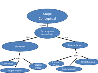 Mapa
Conceptual
Es una
Estrategia de
Aprendizaje
sus
Características
Elementos
son
Conceptos
Proposiciones
Palabras
Enlace
Simplificación
Impacto
Visual
Jerarquización