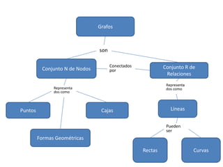 Grafos
Conjunto N de Nodos
Conectados
por
Conjunto R de
Relaciones
Representa
dos como
Puntos
Líneas
Cajas
Pueden
ser
Formas Geométricas
Rectas
Curvas