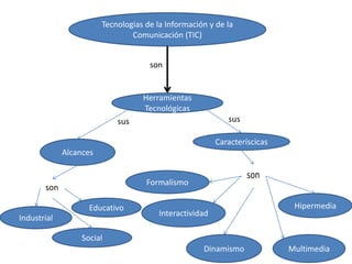 Tecnologias de la Información y de la
Comunicación (TIC)
son
Herramientas
Tecnológicas
Caracteríscicas
Alcances
Formalismo
Educativo
Industrial
Interactividad
Hipermedia
Social
Dinamismo
Multimedia