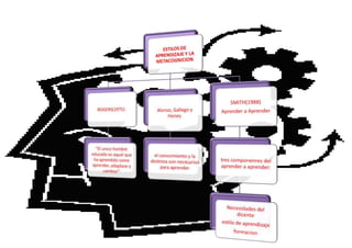 MÉTODOS DE APRENDIZAJE 