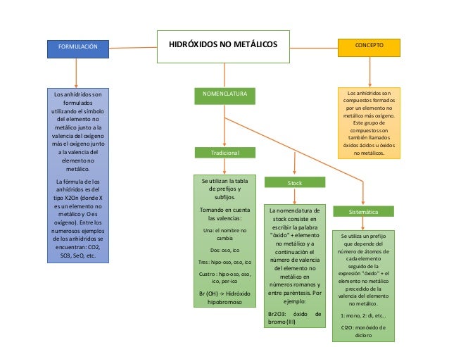 Mapas conceptuales de hidruros e hidroxidos no metalicos pdf