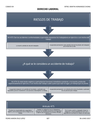 COBAEV 04 MTRO. MARTIN HERNANDEZ CHONG
PEDRO AARON CRUZ LOPEZ 607 06-JUNIO-2017
DERECHO LABORAL
Artículo 475
El patron es responsable de la seguridad e
higiene y de la prevención de los riesgos en el
trabajo.
Tambien es obligacion de los trabajadores
observar las medidas preventivas de seguridad
e higiene que establecen las normas oficiales
mexicanas.
Por lo tanto, patrón y trabajador tienen la
obligacion y responsabilidad de hacer de la
seguridad de la jornada de trabajo sea adecuada
Art 474: Es toda lesión orgánica o perturbacion funcional, inmediata o posterior, o la muerte, producida
repentinamente en ejercicio, o con motivo del trabajo cuales quiera que sean el lugar y el tiempo que se preste.
Incapacidad temporal: es la pérdida de facultades o aptitudes que
imposibilita parcial o totalmente a una persona a desempeñar su trabajo.
Incapacidad permanente: es la disminución de las facultades o aptitudes
de una persona para trabajar.
¿A qué se le considera un accidente de trabajo?
Art 473: Son los accidentes o enfermedades a que están expuestos los trabajadores en ejercicio o con motivo del
trabajo.
La muerte: pérdida de vida del trabajador
Incapacidad permanente total: pérdida total de facultades del trabajador
por el resto de su vida.
RIESGOS DE TRABAJO
 