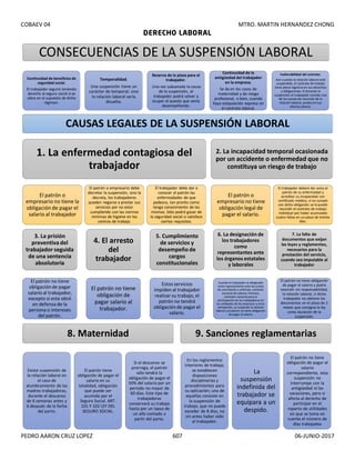 COBAEV 04 MTRO. MARTIN HERNANDEZ CHONG
PEDRO AARON CRUZ LOPEZ 607 06-JUNIO-2017
DERECHO LABORAL
CONSECUENCIAS DE LA SUSPENSIÓN LABORAL
Continuidad de beneficios de
seguridad social.
El trabajador seguirá teniendo
derecho al seguro social si se
ubica en el supuesto de dicho
régimen.
Temporalidad.
Una suspensión tiene un
carácter de temporal; sino
la relación laboral sería
disuelta.
Reserva de la plaza para el
trabajador.
Una vez subsanada la causa
de la suspensión, el
trabajador podrá volver a
ocupar el puesto que venía
desempeñando.
Continuidad de la
antigüedad del trabajador
en la empresa.
Se da en los casos de
maternidad y de riesgo
profesional, o bien, cuando
haya estipulación expresa en
el contrato laboral.
Inalterabilidad del contrato.
Aún cuando la relación laboral esté
suspendida, el contrato de trabajo
tiene plena vigencia en sus derechos
y obligaciones. Si durante la
suspensión el trabajador comete una
de las causas de rescisión de la
relación laboral, producirá sus
efectos plenos.
CAUSAS LEGALES DE LA SUSPENSIÓN LABORAL
1. La enfermedad contagiosa del
trabajador
El patrón o
empresario no tiene la
obligación de pagar el
salario al trabajador
El patrón o empresario debe
decretar la suspensión, sino la
decreta, los trabajadores
pueden negarse a prestar sus
servicios por no estar
cumpliendo con las normas
mínimas de higiene en los
centros de trabajo.
El trabajador debe dar a
conocer al patrón las
enfermedades de que
padezca, tan pronto como
tenga conocimiento de las
mismas. Sólo podrá gozar de
la seguridad social si satisface
ciertos requisitos.
2. La incapacidad temporal ocasionada
por un accidente o enfermedad que no
constituya un riesgo de trabajo
El patrón o
empresario no tiene
obligación legal de
pagar el salario.
El trabajador deberá dar aviso al
patrón de su enfermedad y
acreditar su incapacidad con
certificado médico; si no cumple
con dicha obligación se le puede
rescindir el contrato de trabajo
individual por haber acumulado
cuatro faltas en un plazo de treinta
días.
3. La prisión
preventiva del
trabajador seguida
de una sentencia
absolutoria
El patrón no tiene
obligación de pagar
salario al trabajador,
excepto si este obró
en defensa de la
persona o intereses
del patrón.
4. El arresto
del
trabajador
El patrón no tiene
obligación de
pagar salario al
trabajador.
5. Cumplimiento
de servicios y
desempeño de
cargos
constitucionales
Estos servicios
impiden al trabajador
realizar su trabajo, el
patrón no tendrá
obligación de pagar el
salario.
6. La designación de
los trabajadores
como
representantes ante
los órganos estatales
y laborales
Cuando el trabajador es designado
como representante ante las juntas
de conciliación y arbitraje, comisión
nacional de salarios mínimos,
comisión nacional para la
participación de los trabajadores en
las utilidades de las empresas y otras
semejantes, se suspende la relación
laboral y el patron no tiene obligación
de pagar el salario.
7. La falta de
documentos que exijan
las leyes y reglamentos,
necesarios para la
prestación del servicio,
cuando sea imputable al
trabajador
El patrón no tiene obligación
de pagar el salario y podrá
rescindir sin responsabilidad,
la relación laboral, si dicho
trabajador no obtiene los
documentos en el plazo de 2
meses que consigna la ley
como duración de la
suspensión.
8. Maternidad
Existe suspensión de
la relación laboral en
el caso de
alumbramiento de las
madres trabajadoras,
durante el descanso
de 6 semanas antes y
6 después de la fecha
del parto.
El patrón tiene
obligación de pagar el
salario en su
totalidad, obligación
que puede ser
asumida por el
Seguro Social. ART.
101 Y 102 LEY DEL
SEGURO SOCIAL.
Si el descanso se
prorroga, el patrón
sólo tendrá la
obligación de pagar el
50% del salario por un
periodo no mayor de
60 días. Este tipo de
trabajadoras
conservará su trabajo
hasta por un lapso de
un año contado a
partir del parto.
9. Sanciones reglamentarias
En los reglamentos
interiores de trabajo,
se establecen
disposiciones
disciplinarias y
procedimientos para
su aplicación; una de
aquellas consiste en
la suspensión de
trabajo, que no puede
exceder de 8 días, no
sin antes haber oído
al trabajador.
La
suspensión
indefinida del
trabajador se
equipara a un
despido.
El patrón no tiene
obligación de pagar el
salario
correspondiente, esta
suspensión no
interrumpe con la
antigüedad ni las
vacaciones, pero sí
afecta al derecho de
participar en el
reparto de utilidades
en que se toma en
cuenta el número de
días trabajados
 