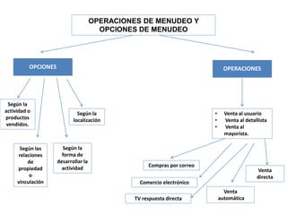 OPERACIONES DE MENUDEO Y
OPCIONES DE MENUDEO
OPCIONES OPERACIONES
Según la
actividad o
productos
vendidos.
Según las
relaciones
de
propiedad
o
vinculación
Según la
forma de
desarrollar la
actividad
Según la
localización
• Venta al usuario
• Venta al detallista
• Venta al
mayorista.
Compras por correo
Venta
directa
Venta
automáticaTV respuesta directa
Comercio electrónico
 