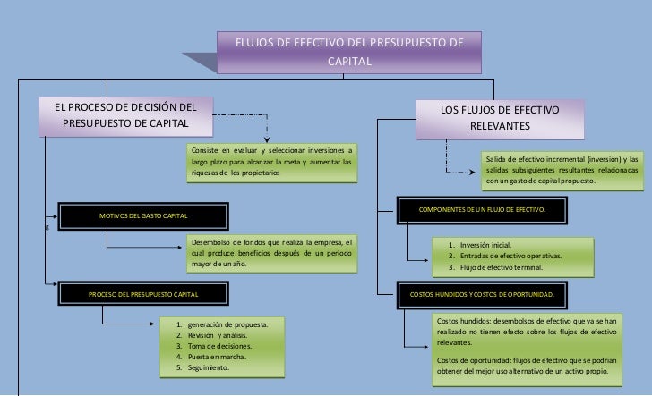 Mapas conceptuales ean tarea