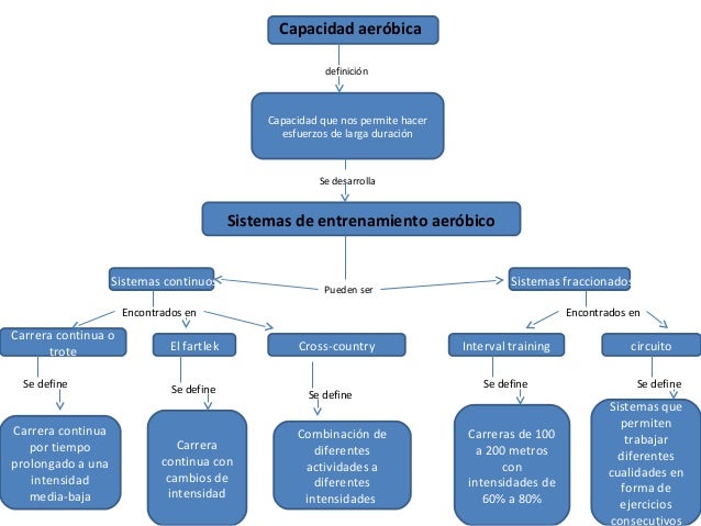Mapas conceptuales,educacion fisica y deportes